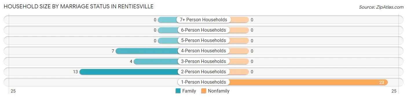 Household Size by Marriage Status in Rentiesville