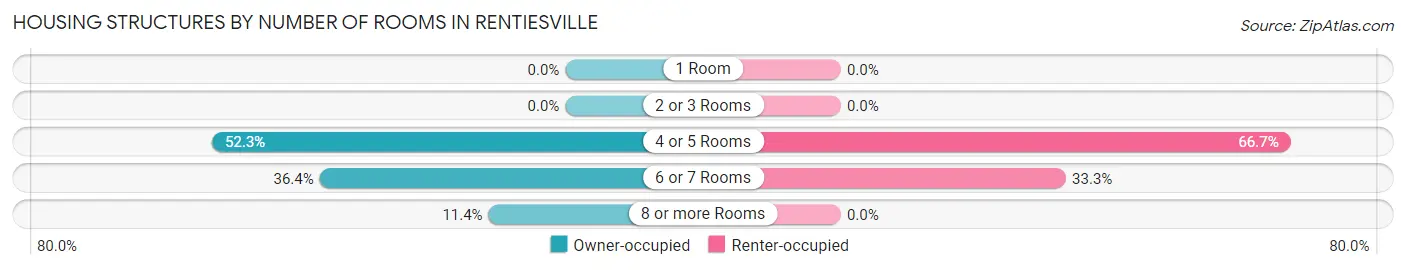 Housing Structures by Number of Rooms in Rentiesville