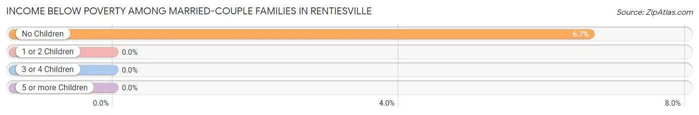 Income Below Poverty Among Married-Couple Families in Rentiesville
