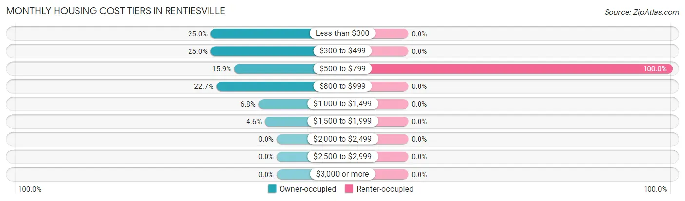 Monthly Housing Cost Tiers in Rentiesville