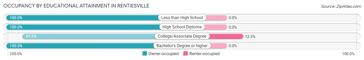Occupancy by Educational Attainment in Rentiesville