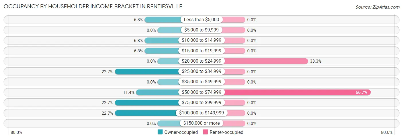 Occupancy by Householder Income Bracket in Rentiesville