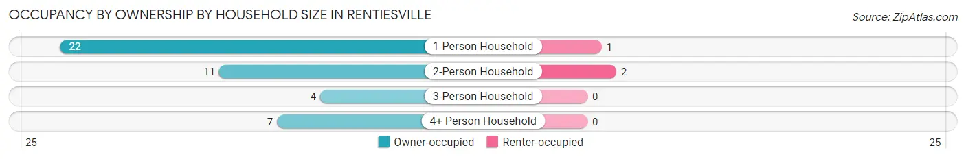 Occupancy by Ownership by Household Size in Rentiesville