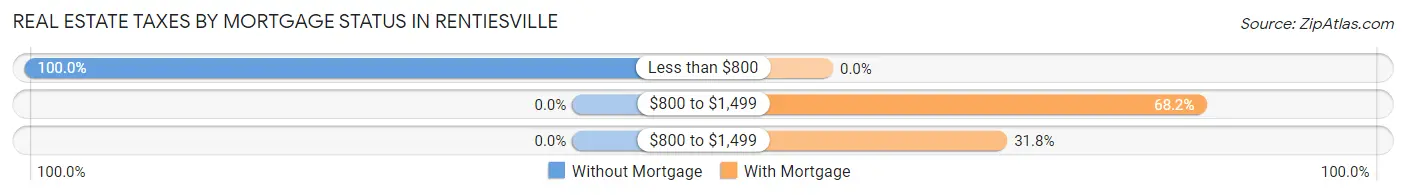 Real Estate Taxes by Mortgage Status in Rentiesville