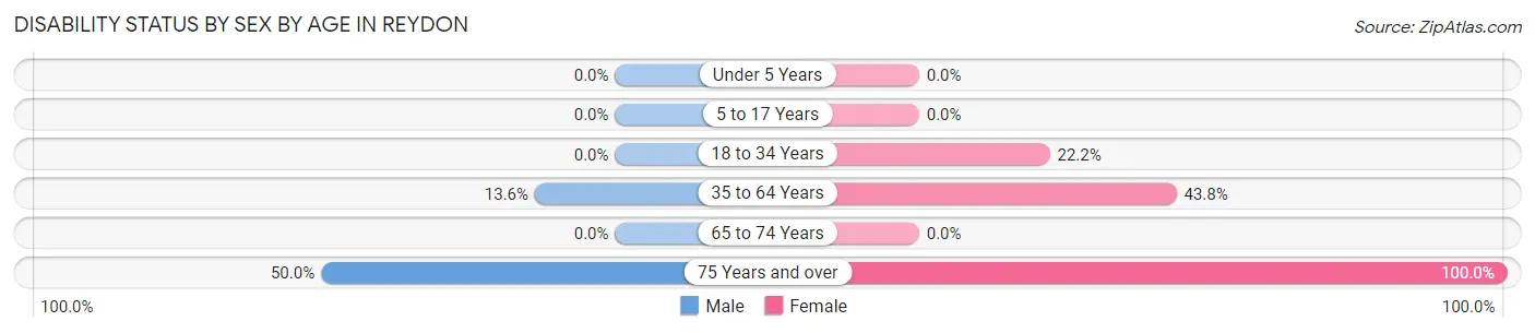 Disability Status by Sex by Age in Reydon