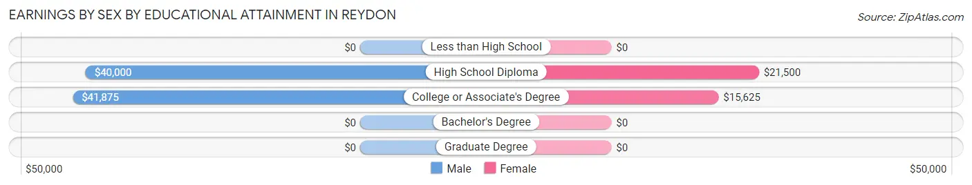 Earnings by Sex by Educational Attainment in Reydon