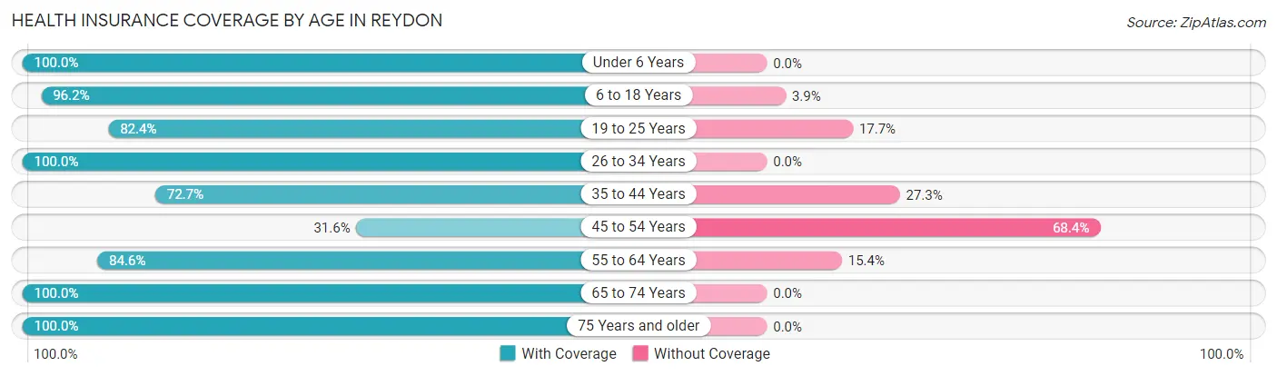 Health Insurance Coverage by Age in Reydon