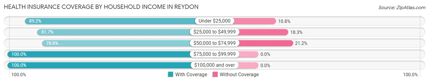 Health Insurance Coverage by Household Income in Reydon