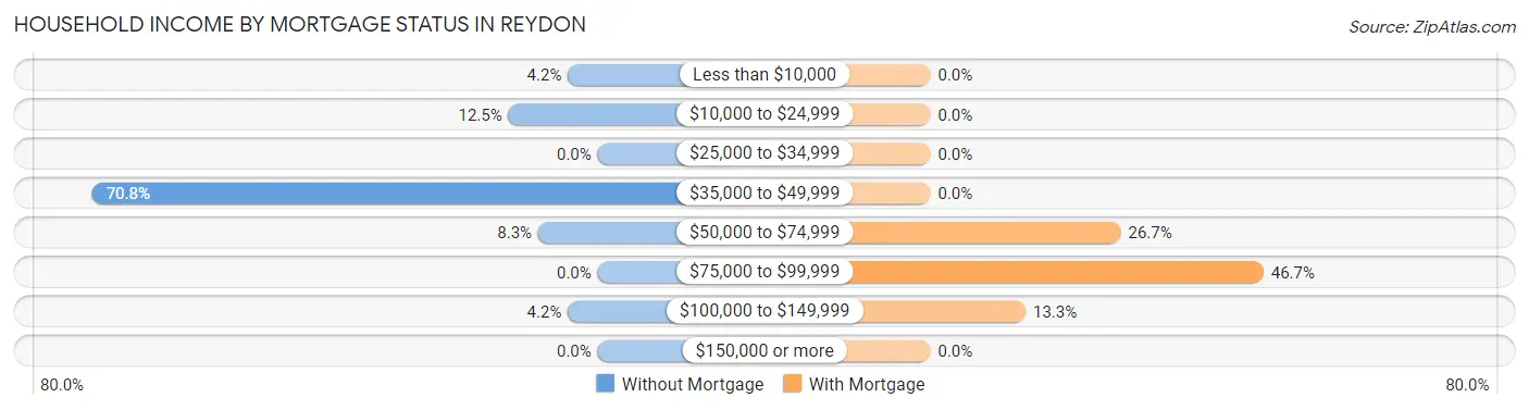 Household Income by Mortgage Status in Reydon