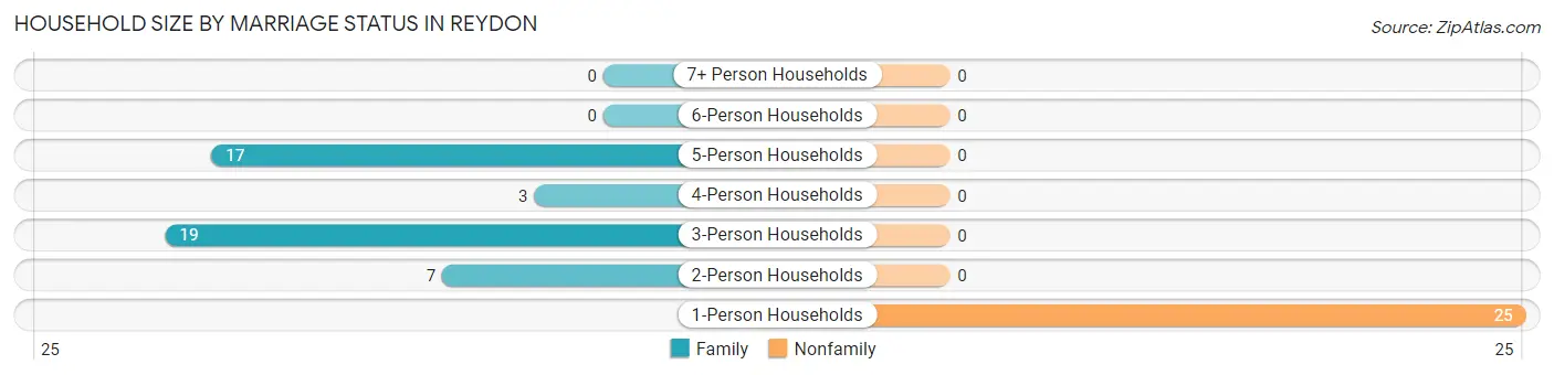 Household Size by Marriage Status in Reydon