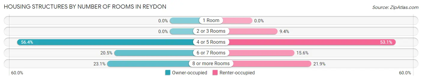 Housing Structures by Number of Rooms in Reydon