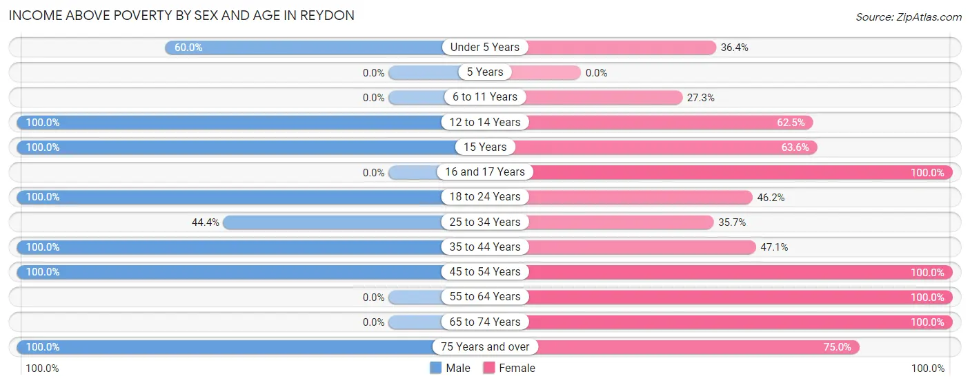 Income Above Poverty by Sex and Age in Reydon