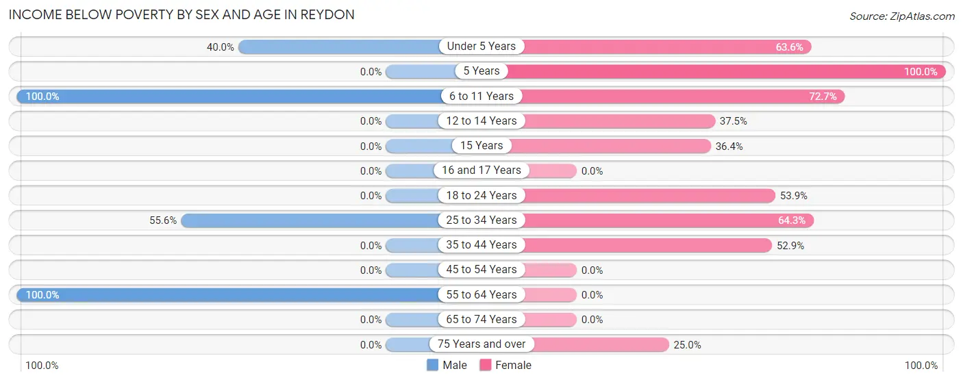Income Below Poverty by Sex and Age in Reydon