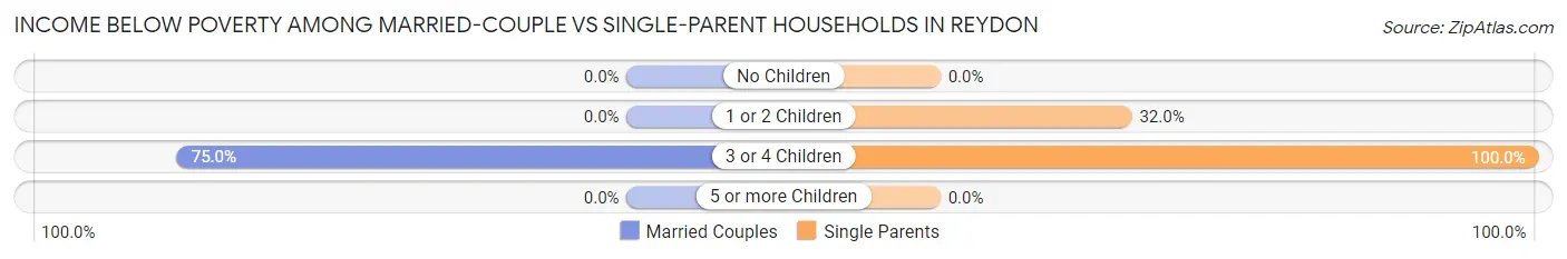 Income Below Poverty Among Married-Couple vs Single-Parent Households in Reydon