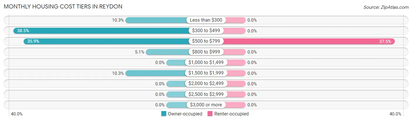 Monthly Housing Cost Tiers in Reydon