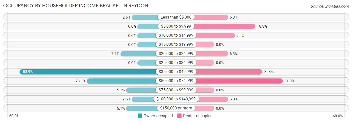 Occupancy by Householder Income Bracket in Reydon