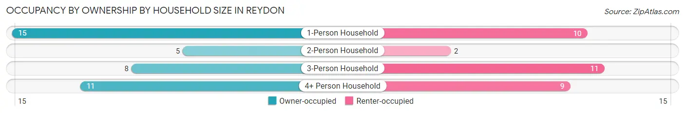 Occupancy by Ownership by Household Size in Reydon