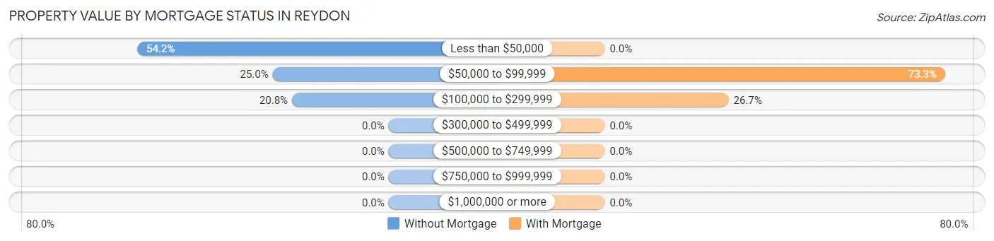 Property Value by Mortgage Status in Reydon