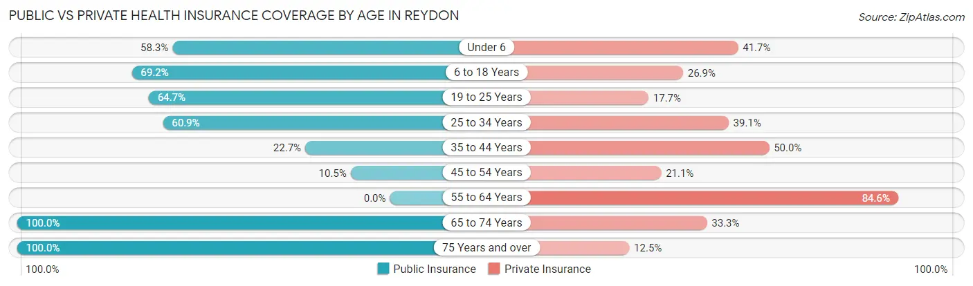 Public vs Private Health Insurance Coverage by Age in Reydon