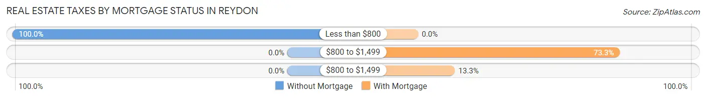 Real Estate Taxes by Mortgage Status in Reydon