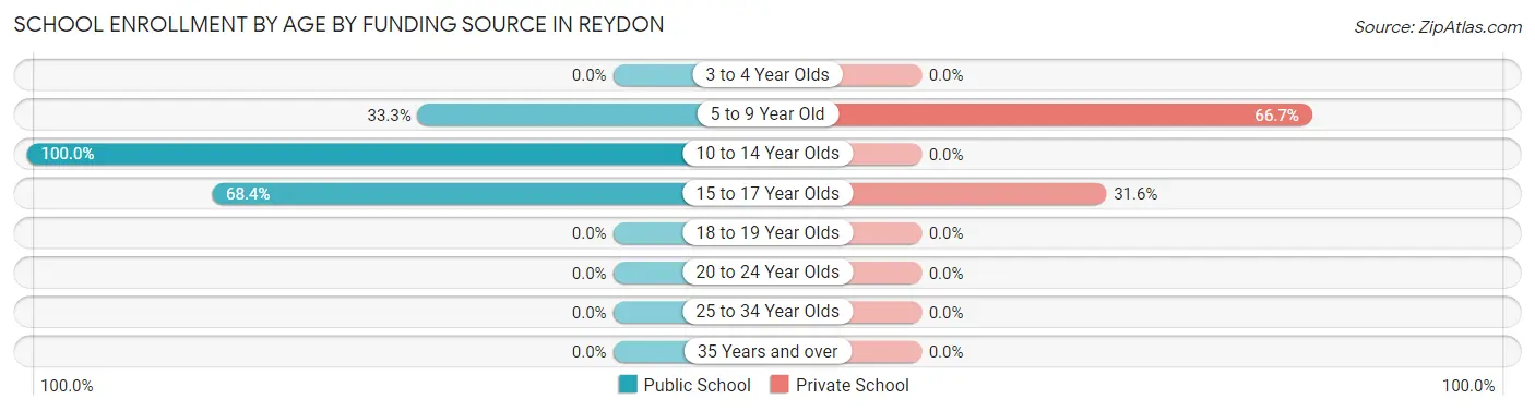 School Enrollment by Age by Funding Source in Reydon