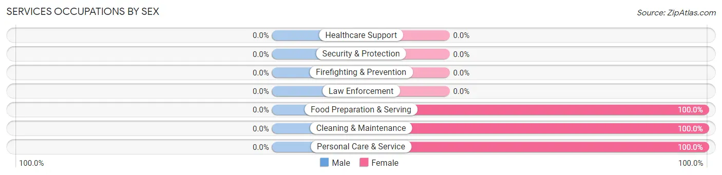Services Occupations by Sex in Reydon