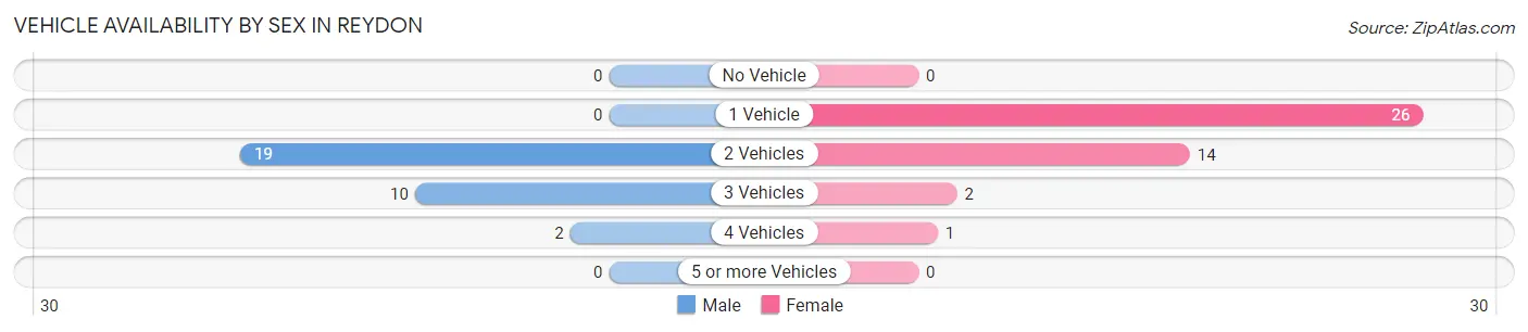 Vehicle Availability by Sex in Reydon