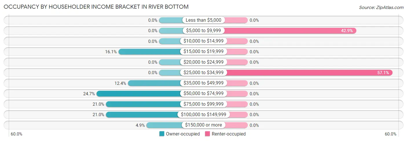 Occupancy by Householder Income Bracket in River Bottom