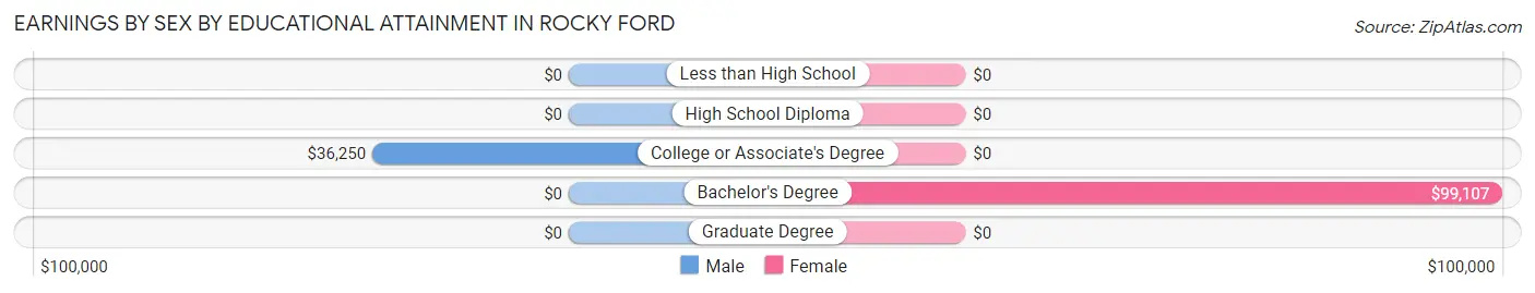 Earnings by Sex by Educational Attainment in Rocky Ford
