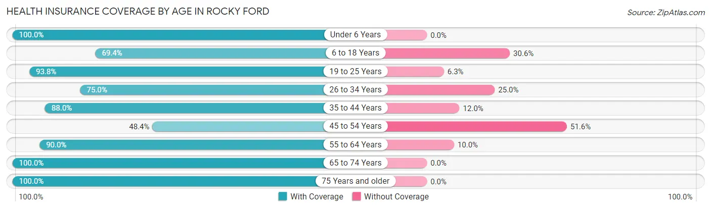 Health Insurance Coverage by Age in Rocky Ford