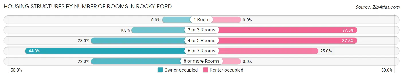 Housing Structures by Number of Rooms in Rocky Ford
