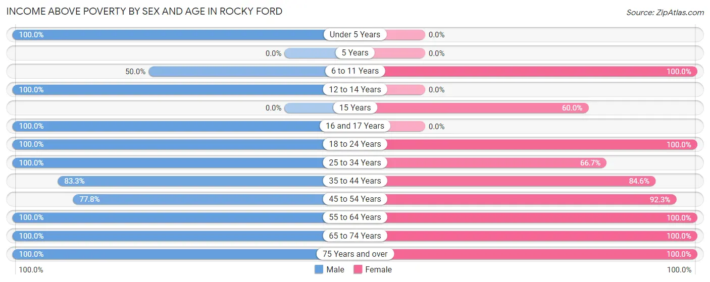 Income Above Poverty by Sex and Age in Rocky Ford