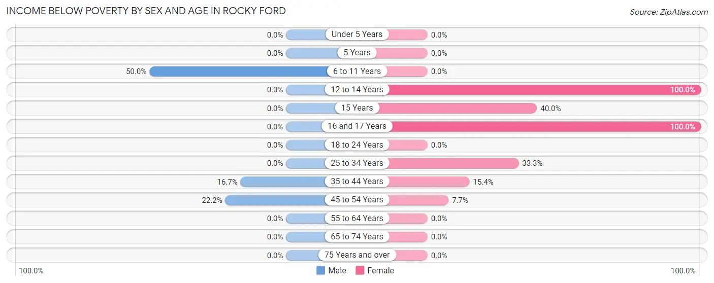 Income Below Poverty by Sex and Age in Rocky Ford
