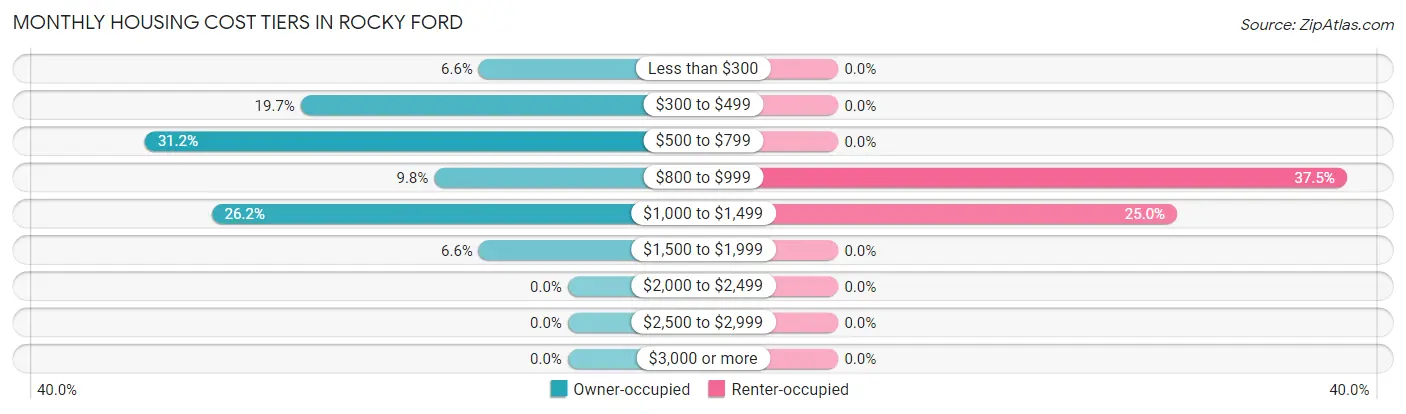 Monthly Housing Cost Tiers in Rocky Ford