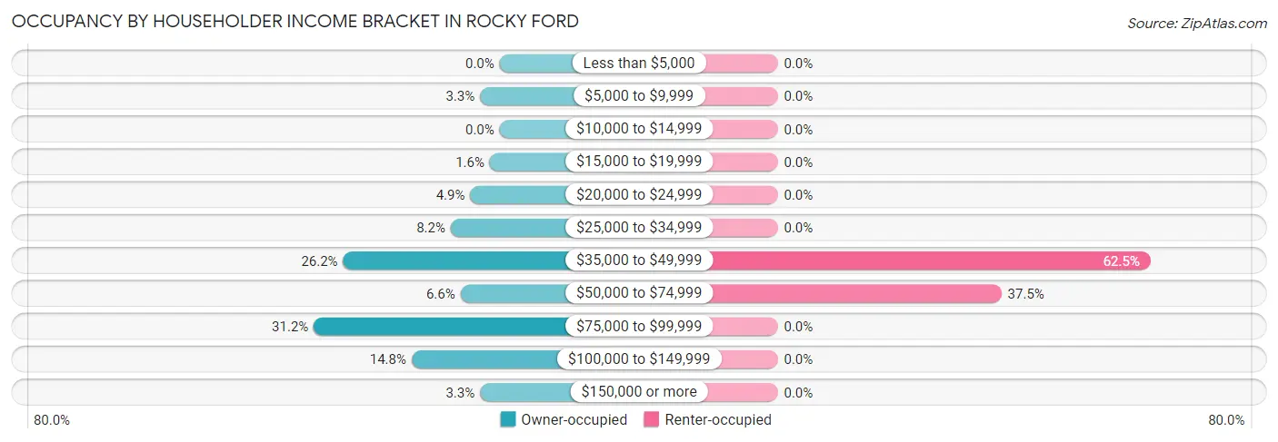 Occupancy by Householder Income Bracket in Rocky Ford