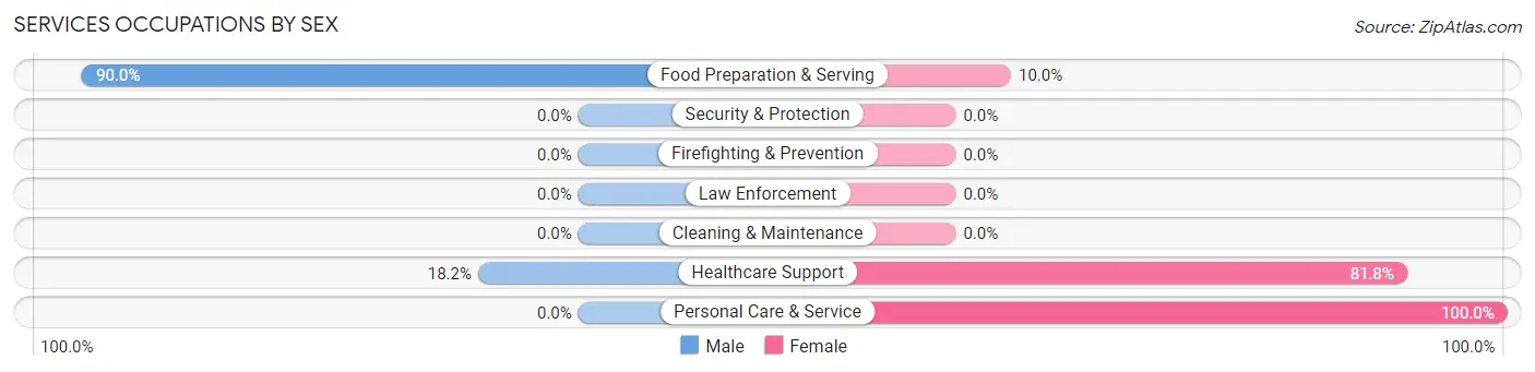 Services Occupations by Sex in Rocky Ford
