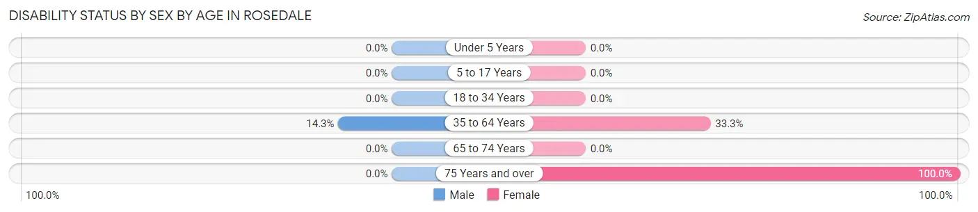 Disability Status by Sex by Age in Rosedale