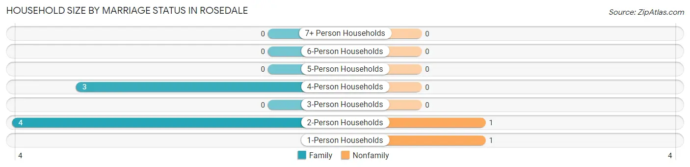 Household Size by Marriage Status in Rosedale