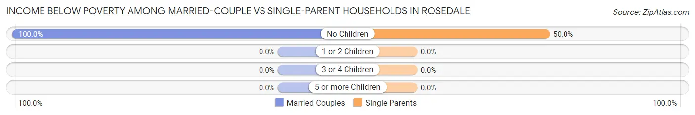 Income Below Poverty Among Married-Couple vs Single-Parent Households in Rosedale