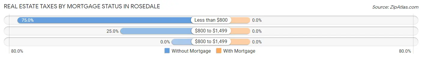 Real Estate Taxes by Mortgage Status in Rosedale