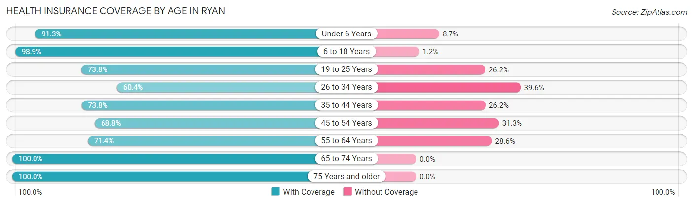 Health Insurance Coverage by Age in Ryan