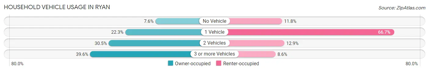 Household Vehicle Usage in Ryan