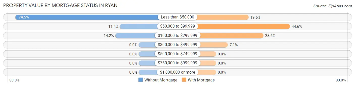 Property Value by Mortgage Status in Ryan