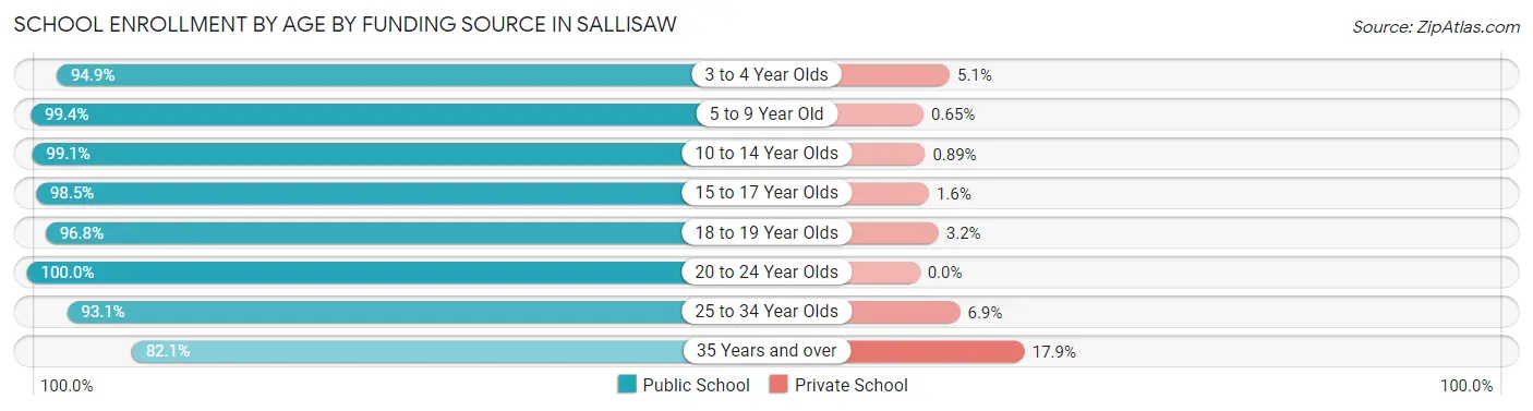 School Enrollment by Age by Funding Source in Sallisaw