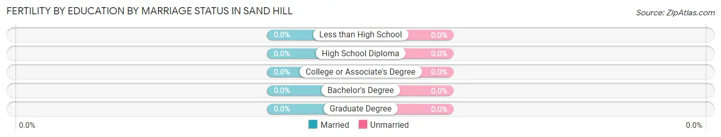 Female Fertility by Education by Marriage Status in Sand Hill