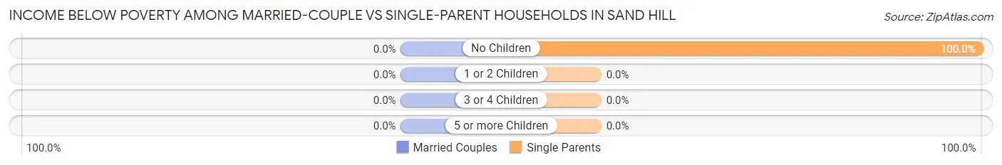Income Below Poverty Among Married-Couple vs Single-Parent Households in Sand Hill