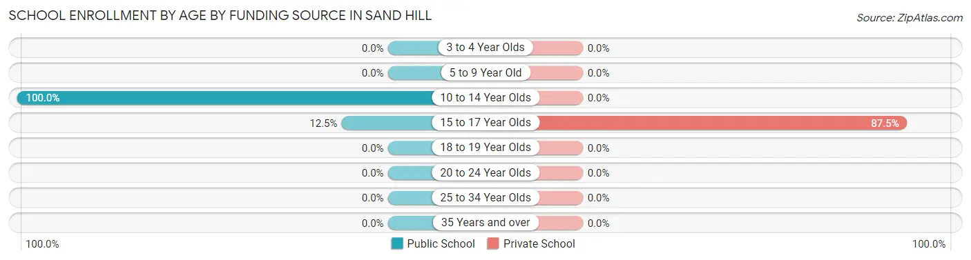 School Enrollment by Age by Funding Source in Sand Hill