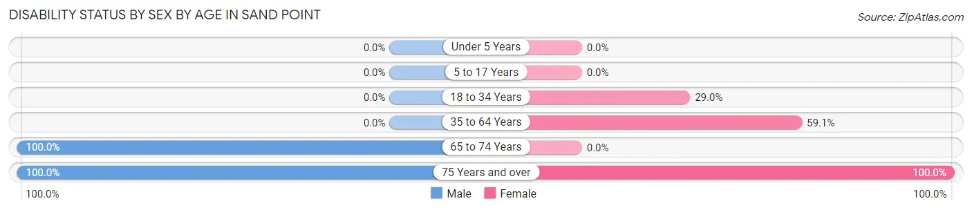 Disability Status by Sex by Age in Sand Point