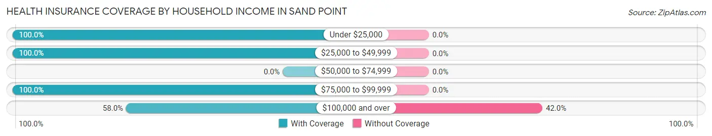 Health Insurance Coverage by Household Income in Sand Point
