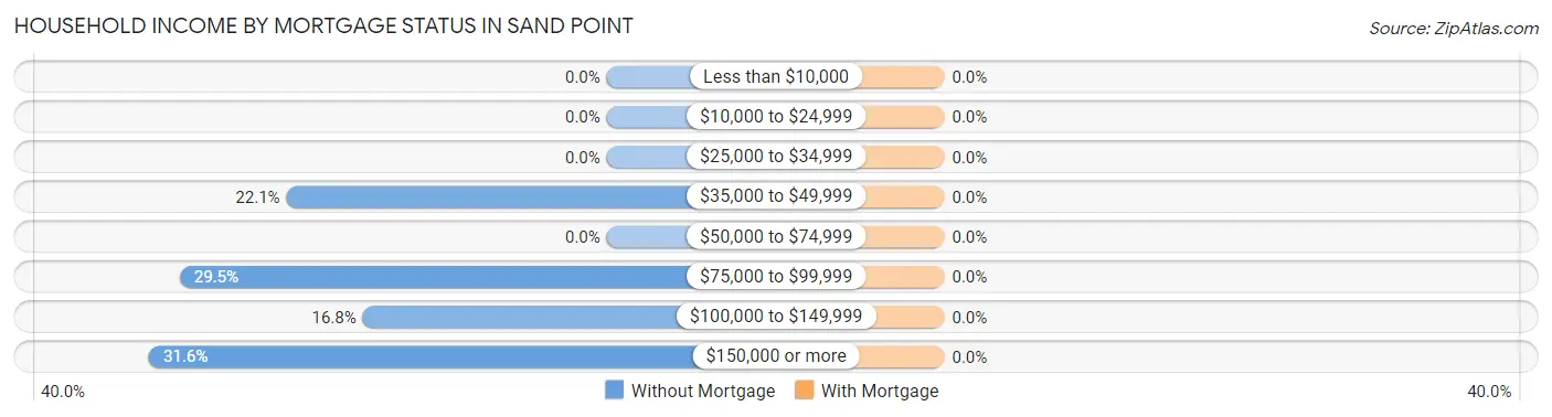 Household Income by Mortgage Status in Sand Point